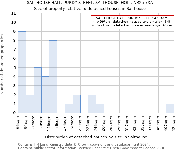 SALTHOUSE HALL, PURDY STREET, SALTHOUSE, HOLT, NR25 7XA: Size of property relative to detached houses in Salthouse