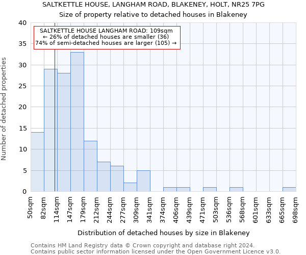 SALTKETTLE HOUSE, LANGHAM ROAD, BLAKENEY, HOLT, NR25 7PG: Size of property relative to detached houses in Blakeney