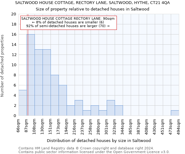 SALTWOOD HOUSE COTTAGE, RECTORY LANE, SALTWOOD, HYTHE, CT21 4QA: Size of property relative to detached houses in Saltwood