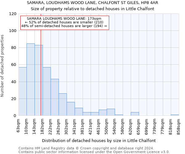 SAMARA, LOUDHAMS WOOD LANE, CHALFONT ST GILES, HP8 4AR: Size of property relative to detached houses in Little Chalfont