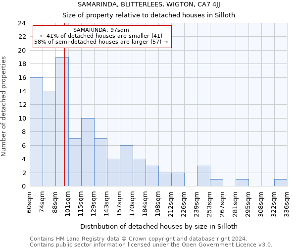 SAMARINDA, BLITTERLEES, WIGTON, CA7 4JJ: Size of property relative to detached houses in Silloth