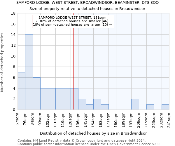 SAMFORD LODGE, WEST STREET, BROADWINDSOR, BEAMINSTER, DT8 3QQ: Size of property relative to detached houses in Broadwindsor