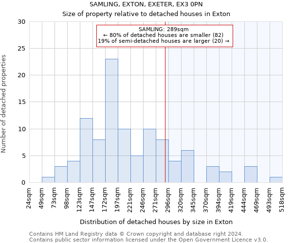 SAMLING, EXTON, EXETER, EX3 0PN: Size of property relative to detached houses in Exton