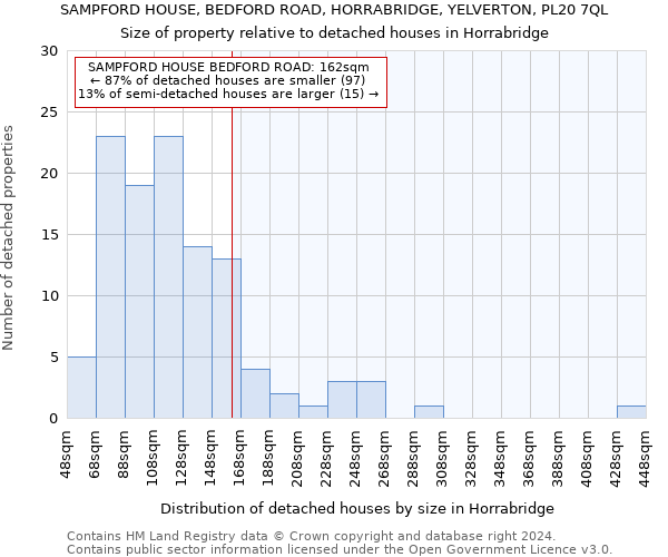 SAMPFORD HOUSE, BEDFORD ROAD, HORRABRIDGE, YELVERTON, PL20 7QL: Size of property relative to detached houses in Horrabridge