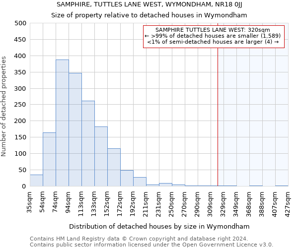 SAMPHIRE, TUTTLES LANE WEST, WYMONDHAM, NR18 0JJ: Size of property relative to detached houses in Wymondham