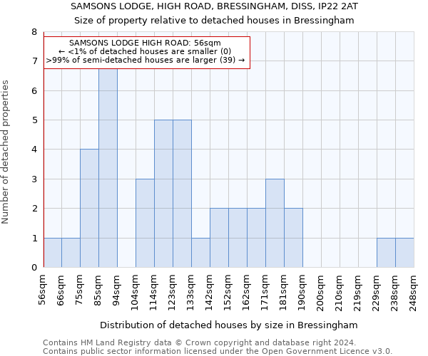 SAMSONS LODGE, HIGH ROAD, BRESSINGHAM, DISS, IP22 2AT: Size of property relative to detached houses in Bressingham
