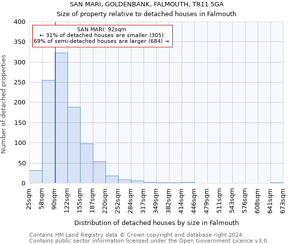 SAN MARI, GOLDENBANK, FALMOUTH, TR11 5GA: Size of property relative to detached houses in Falmouth