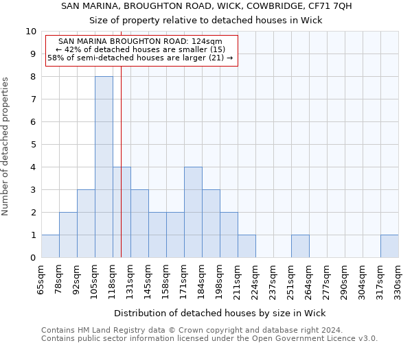 SAN MARINA, BROUGHTON ROAD, WICK, COWBRIDGE, CF71 7QH: Size of property relative to detached houses in Wick