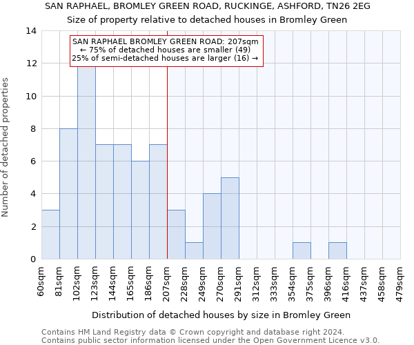 SAN RAPHAEL, BROMLEY GREEN ROAD, RUCKINGE, ASHFORD, TN26 2EG: Size of property relative to detached houses in Bromley Green