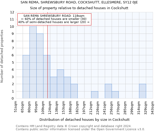 SAN REMA, SHREWSBURY ROAD, COCKSHUTT, ELLESMERE, SY12 0JE: Size of property relative to detached houses in Cockshutt