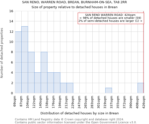 SAN RENO, WARREN ROAD, BREAN, BURNHAM-ON-SEA, TA8 2RR: Size of property relative to detached houses in Brean