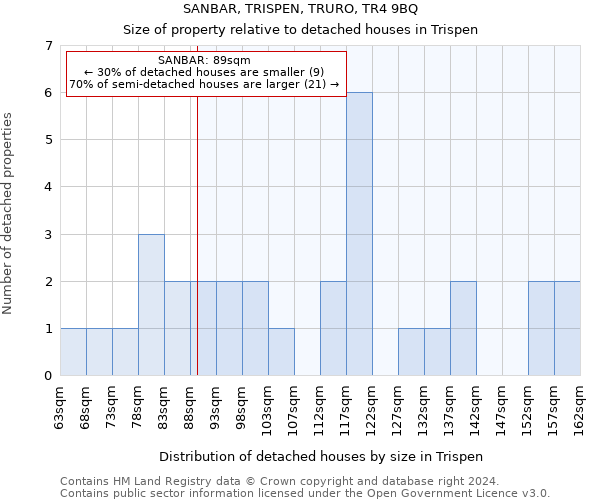 SANBAR, TRISPEN, TRURO, TR4 9BQ: Size of property relative to detached houses in Trispen