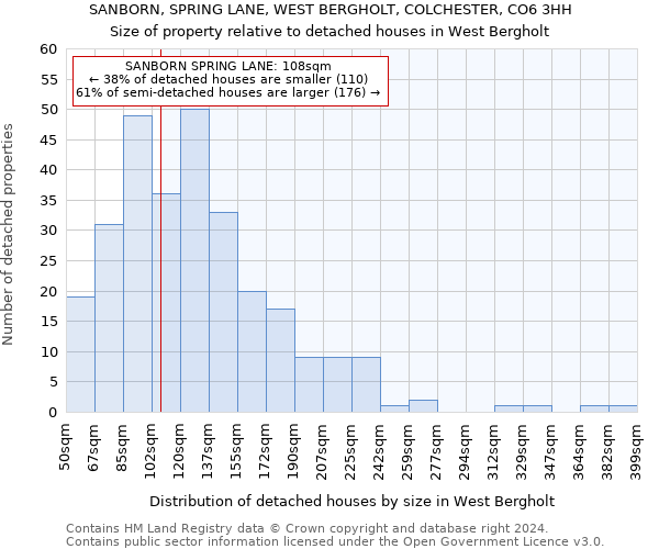 SANBORN, SPRING LANE, WEST BERGHOLT, COLCHESTER, CO6 3HH: Size of property relative to detached houses in West Bergholt