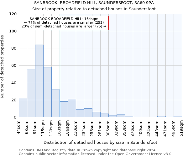 SANBROOK, BROADFIELD HILL, SAUNDERSFOOT, SA69 9PA: Size of property relative to detached houses in Saundersfoot
