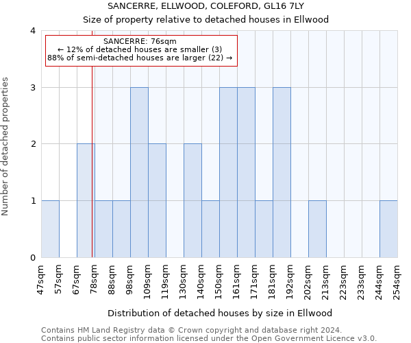 SANCERRE, ELLWOOD, COLEFORD, GL16 7LY: Size of property relative to detached houses in Ellwood