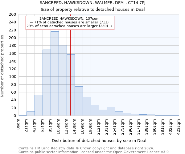 SANCREED, HAWKSDOWN, WALMER, DEAL, CT14 7PJ: Size of property relative to detached houses in Deal