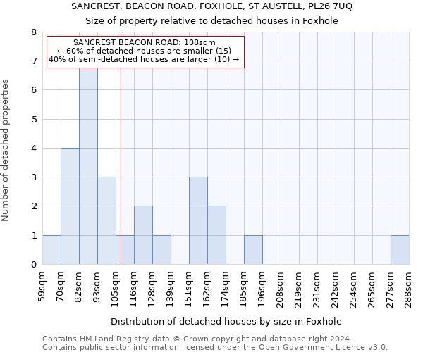 SANCREST, BEACON ROAD, FOXHOLE, ST AUSTELL, PL26 7UQ: Size of property relative to detached houses in Foxhole