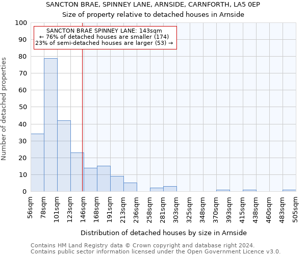 SANCTON BRAE, SPINNEY LANE, ARNSIDE, CARNFORTH, LA5 0EP: Size of property relative to detached houses in Arnside