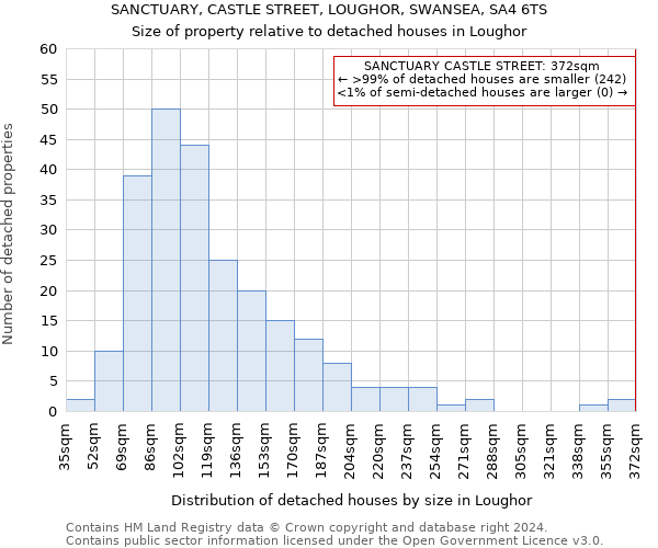 SANCTUARY, CASTLE STREET, LOUGHOR, SWANSEA, SA4 6TS: Size of property relative to detached houses in Loughor