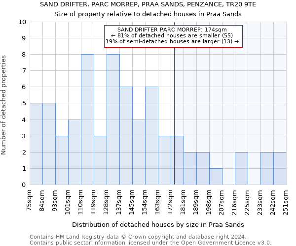 SAND DRIFTER, PARC MORREP, PRAA SANDS, PENZANCE, TR20 9TE: Size of property relative to detached houses in Praa Sands