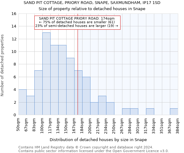 SAND PIT COTTAGE, PRIORY ROAD, SNAPE, SAXMUNDHAM, IP17 1SD: Size of property relative to detached houses in Snape