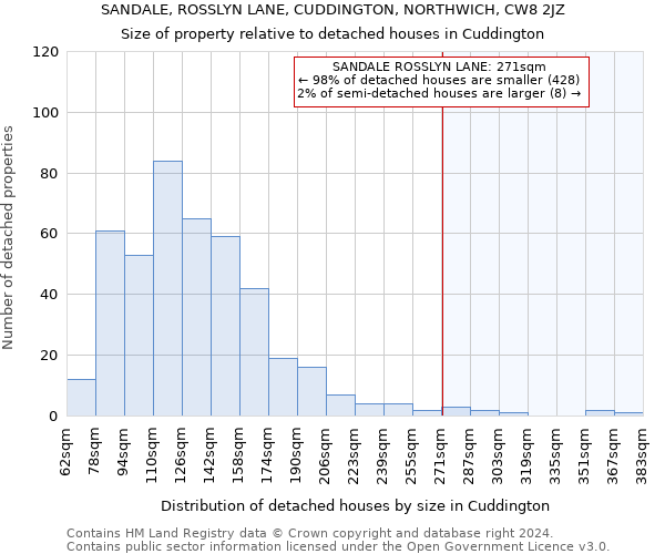SANDALE, ROSSLYN LANE, CUDDINGTON, NORTHWICH, CW8 2JZ: Size of property relative to detached houses in Cuddington