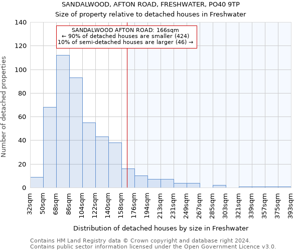 SANDALWOOD, AFTON ROAD, FRESHWATER, PO40 9TP: Size of property relative to detached houses in Freshwater
