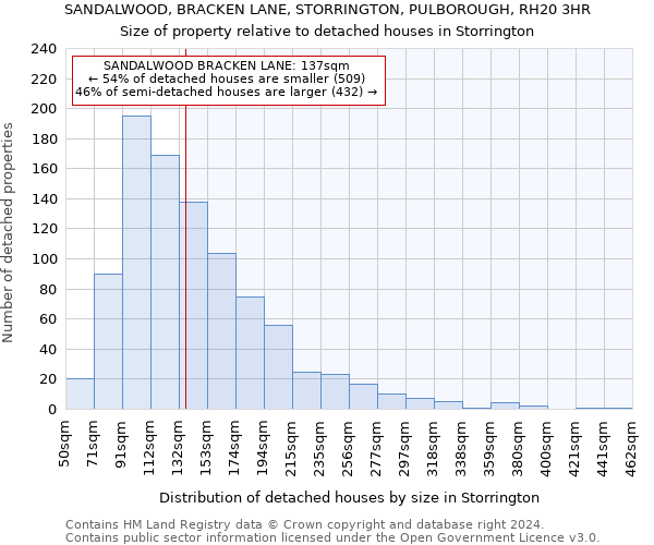 SANDALWOOD, BRACKEN LANE, STORRINGTON, PULBOROUGH, RH20 3HR: Size of property relative to detached houses in Storrington