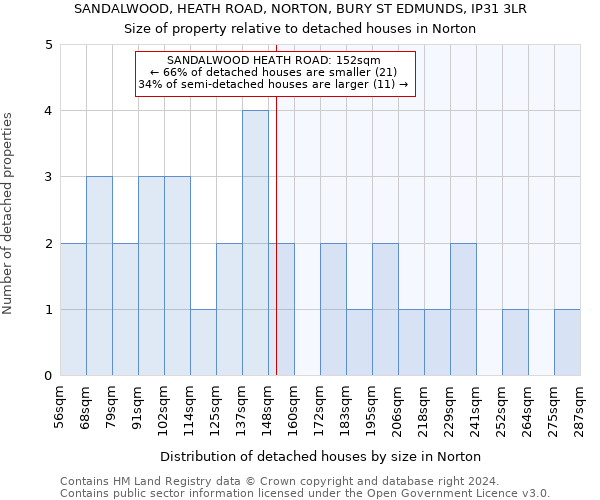 SANDALWOOD, HEATH ROAD, NORTON, BURY ST EDMUNDS, IP31 3LR: Size of property relative to detached houses in Norton