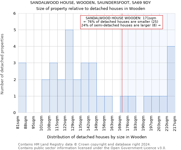 SANDALWOOD HOUSE, WOODEN, SAUNDERSFOOT, SA69 9DY: Size of property relative to detached houses in Wooden