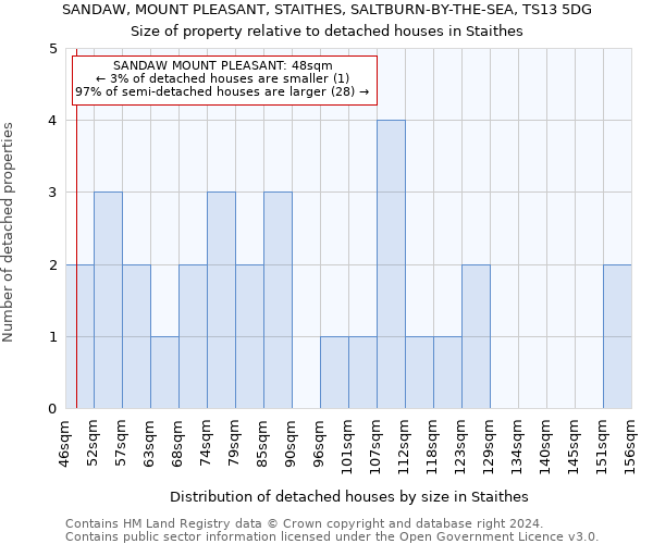 SANDAW, MOUNT PLEASANT, STAITHES, SALTBURN-BY-THE-SEA, TS13 5DG: Size of property relative to detached houses in Staithes