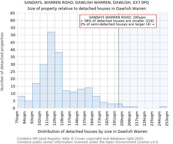 SANDAYS, WARREN ROAD, DAWLISH WARREN, DAWLISH, EX7 0PQ: Size of property relative to detached houses in Dawlish Warren