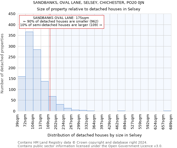 SANDBANKS, OVAL LANE, SELSEY, CHICHESTER, PO20 0JN: Size of property relative to detached houses in Selsey