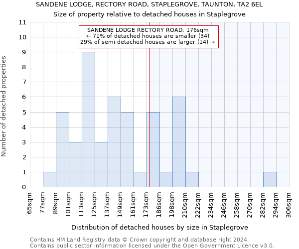 SANDENE LODGE, RECTORY ROAD, STAPLEGROVE, TAUNTON, TA2 6EL: Size of property relative to detached houses in Staplegrove