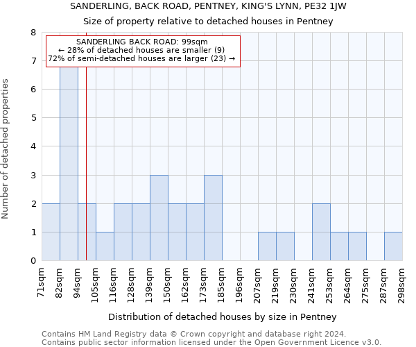SANDERLING, BACK ROAD, PENTNEY, KING'S LYNN, PE32 1JW: Size of property relative to detached houses in Pentney