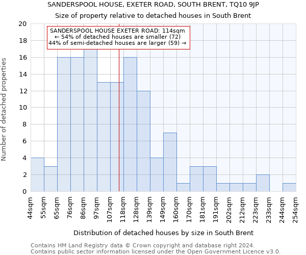SANDERSPOOL HOUSE, EXETER ROAD, SOUTH BRENT, TQ10 9JP: Size of property relative to detached houses in South Brent