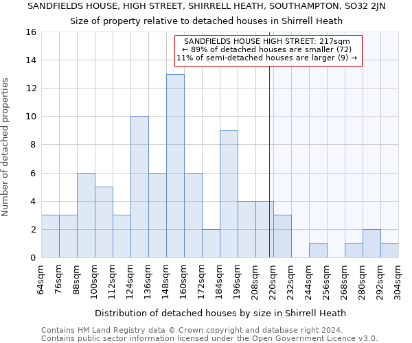 SANDFIELDS HOUSE, HIGH STREET, SHIRRELL HEATH, SOUTHAMPTON, SO32 2JN: Size of property relative to detached houses in Shirrell Heath
