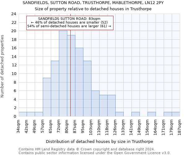 SANDFIELDS, SUTTON ROAD, TRUSTHORPE, MABLETHORPE, LN12 2PY: Size of property relative to detached houses in Trusthorpe