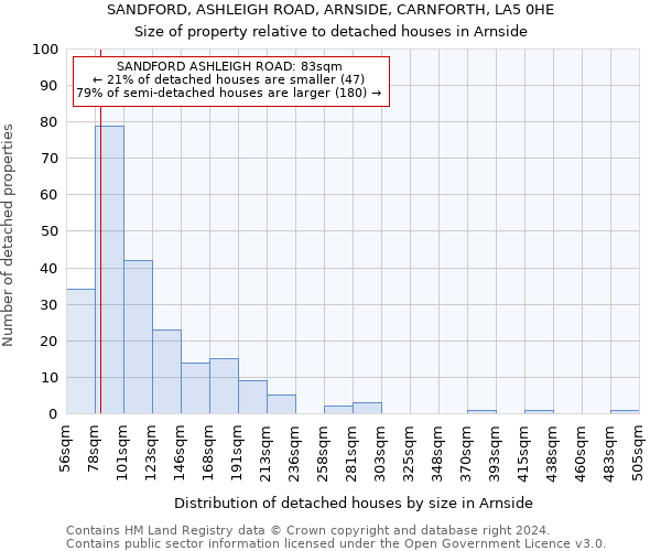 SANDFORD, ASHLEIGH ROAD, ARNSIDE, CARNFORTH, LA5 0HE: Size of property relative to detached houses in Arnside