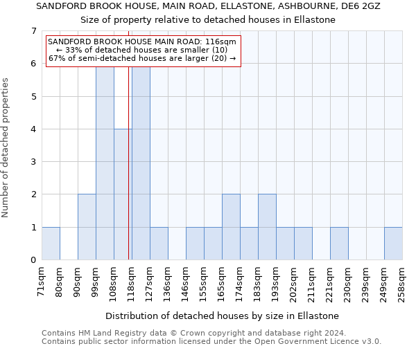 SANDFORD BROOK HOUSE, MAIN ROAD, ELLASTONE, ASHBOURNE, DE6 2GZ: Size of property relative to detached houses in Ellastone