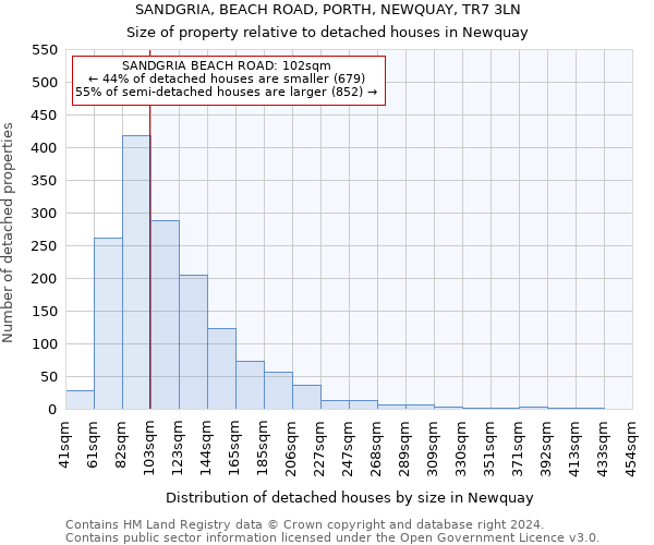 SANDGRIA, BEACH ROAD, PORTH, NEWQUAY, TR7 3LN: Size of property relative to detached houses in Newquay