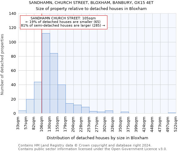SANDHAMN, CHURCH STREET, BLOXHAM, BANBURY, OX15 4ET: Size of property relative to detached houses in Bloxham