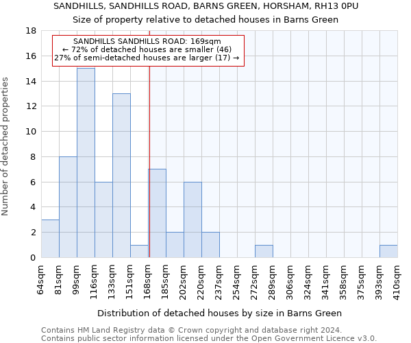 SANDHILLS, SANDHILLS ROAD, BARNS GREEN, HORSHAM, RH13 0PU: Size of property relative to detached houses in Barns Green