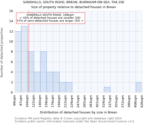 SANDHILLS, SOUTH ROAD, BREAN, BURNHAM-ON-SEA, TA8 2SE: Size of property relative to detached houses in Brean