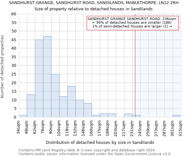 SANDHURST GRANGE, SANDHURST ROAD, SANDILANDS, MABLETHORPE, LN12 2RH: Size of property relative to detached houses in Sandilands
