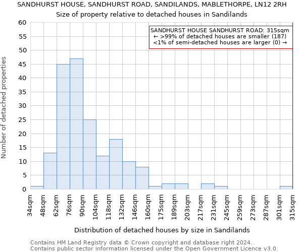 SANDHURST HOUSE, SANDHURST ROAD, SANDILANDS, MABLETHORPE, LN12 2RH: Size of property relative to detached houses in Sandilands