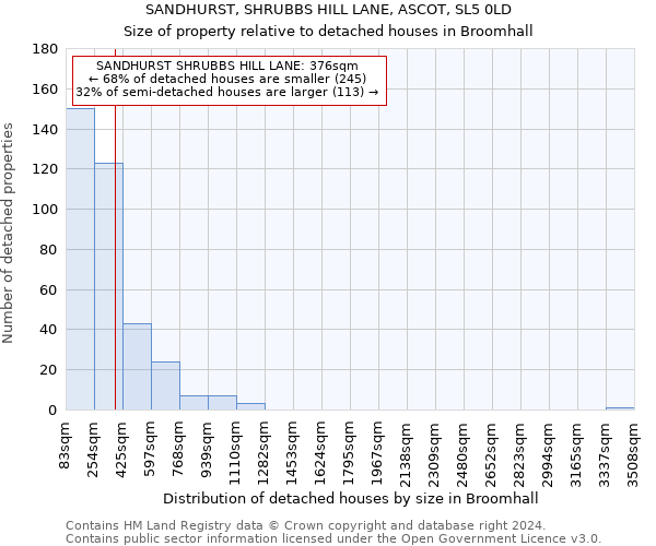 SANDHURST, SHRUBBS HILL LANE, ASCOT, SL5 0LD: Size of property relative to detached houses in Broomhall