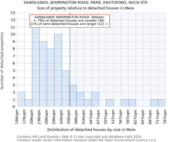 SANDILANDS, WARRINGTON ROAD, MERE, KNUTSFORD, WA16 0TE: Size of property relative to detached houses in Mere