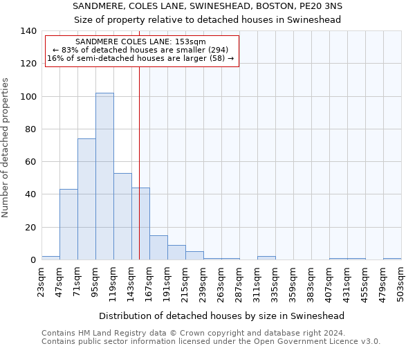 SANDMERE, COLES LANE, SWINESHEAD, BOSTON, PE20 3NS: Size of property relative to detached houses in Swineshead