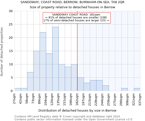 SANDOWAY, COAST ROAD, BERROW, BURNHAM-ON-SEA, TA8 2QR: Size of property relative to detached houses in Berrow